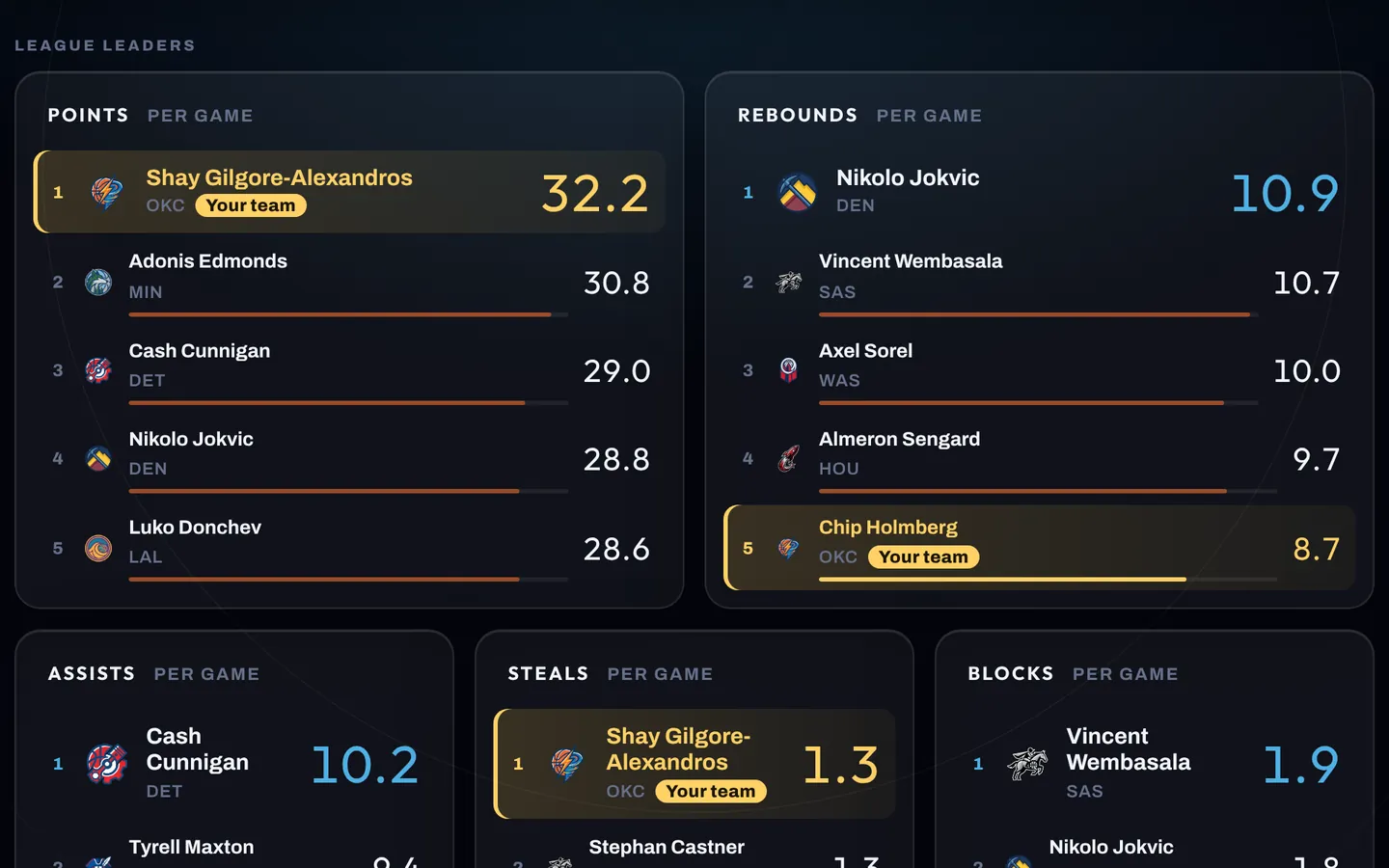 Run the Franchise league leaders dashboard